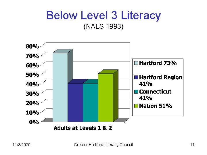 Below Level 3 Literacy (NALS 1993) 11/3/2020 Greater Hartford Literacy Council 11 