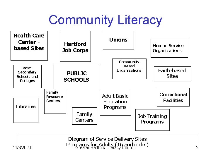 Community Literacy Health Care Center based Sites Hartford Job Corps Post. Secondary Schools and