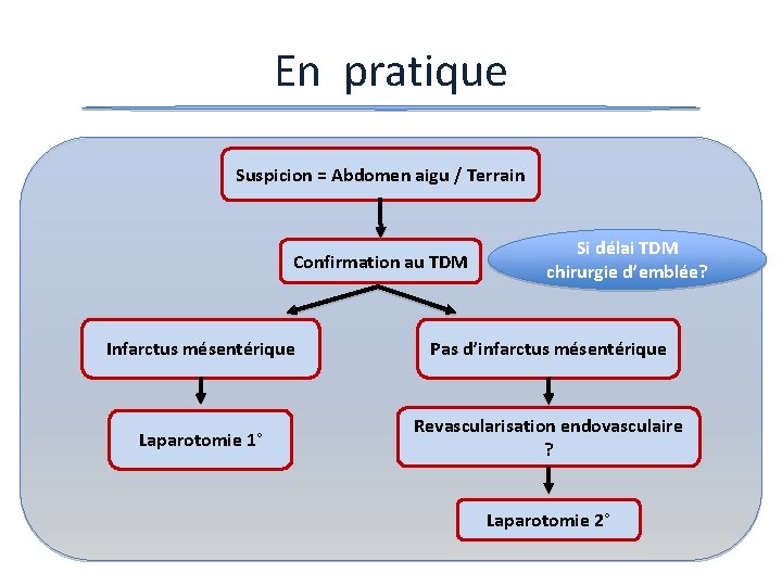 En pratique Suspicion = Abdomen aigu / Terrain Confirmation au TDM Si délai TDM