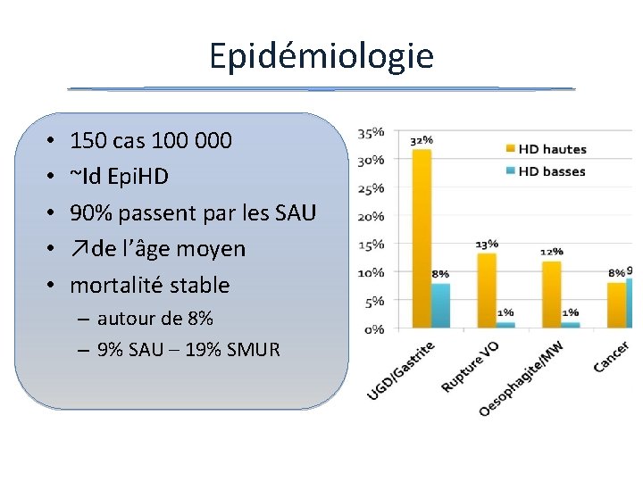 Epidémiologie • • • 150 cas 100 000 ~Id Epi. HD 90% passent par