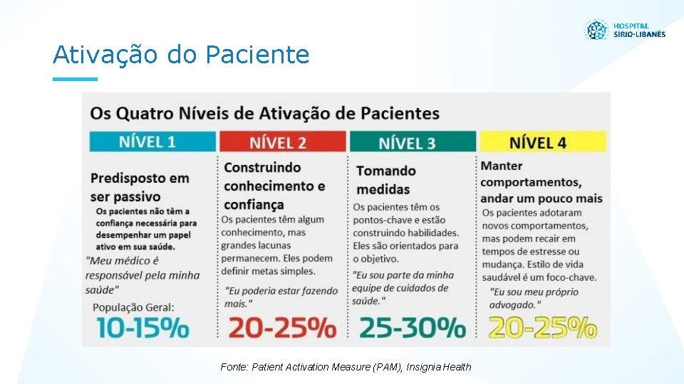 Ativação do Paciente Fonte: Patient Activation Measure (PAM), Insignia Health 