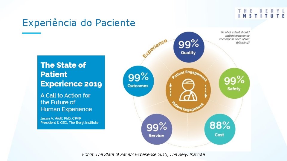 Experiência do Paciente Fonte: The State of Patient Experience 2019, The Beryl Institute 
