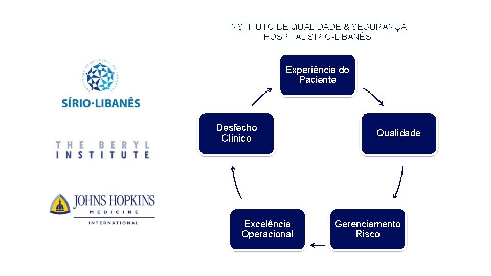 INSTITUTO DE QUALIDADE & SEGURANÇA HOSPITAL SÍRIO-LIBANÊS Experiência do Paciente Desfecho Clínico Excelência Operacional