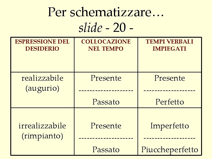 Per schematizzare… slide - 20 ESPRESSIONE DEL DESIDERIO COLLOCAZIONE NEL TEMPO TEMPI VERBALI IMPIEGATI
