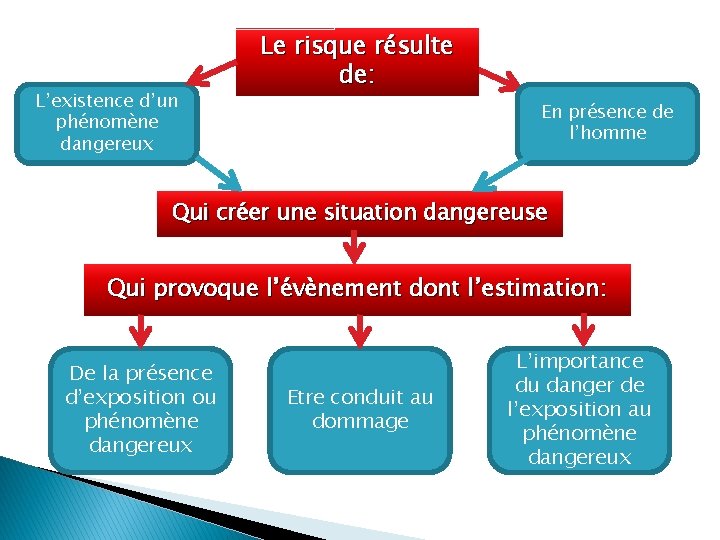 L’existence d’un phénomène dangereux Le risque résulte de: En présence de l’homme Qui créer