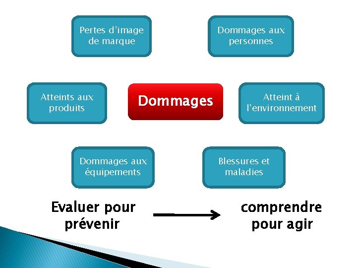 Pertes d’image de marque Atteints aux produits Dommages aux équipements Evaluer pour prévenir Dommages