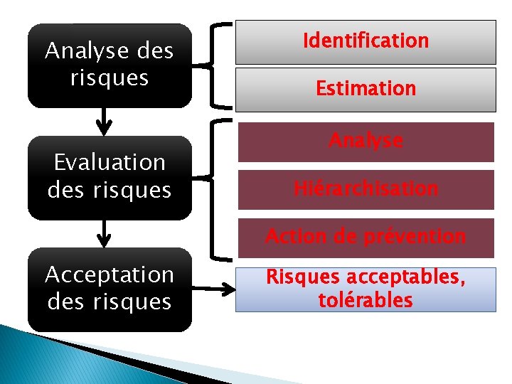 Analyse des risques Evaluation des risques Identification Estimation Analyse Hiérarchisation Action de prévention Acceptation