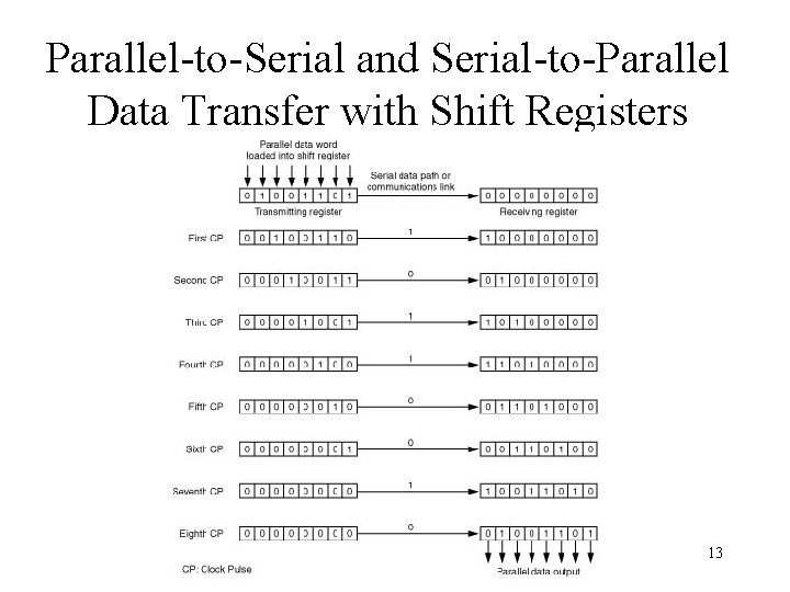 Parallel-to-Serial and Serial-to-Parallel Data Transfer with Shift Registers 13 