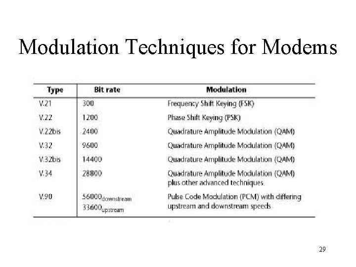 Modulation Techniques for Modems 29 