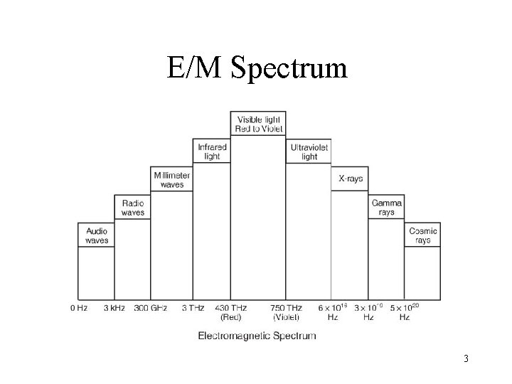E/M Spectrum 3 