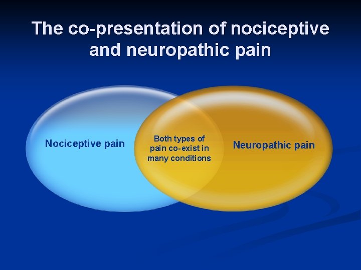 The co-presentation of nociceptive and neuropathic pain Nociceptive pain Both types of pain co-