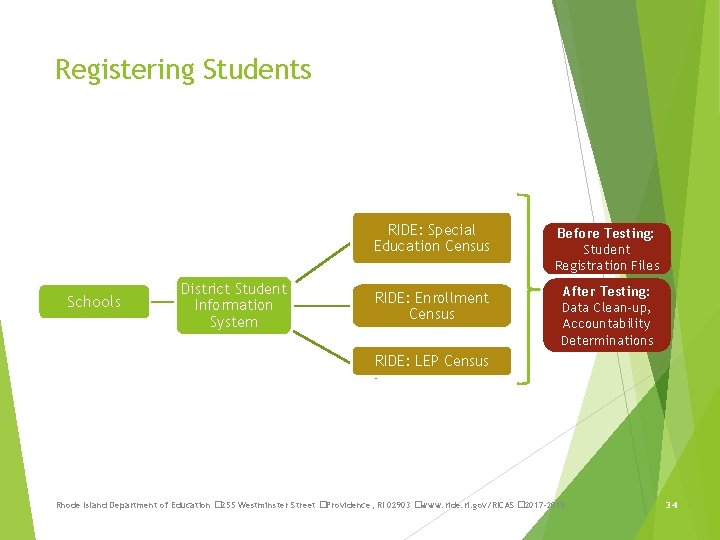 Registering Students Schools District Student Information System RIDE: Special Education Census Before Testing: Student