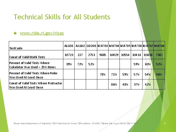 Technical Skills for All Students www. ride. ri. gov/ricas Test. Code Count of Valid