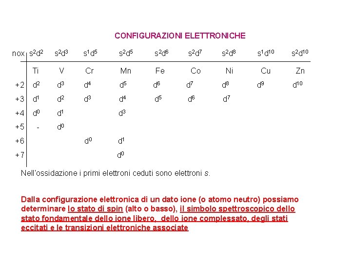 CONFIGURAZIONI ELETTRONICHE nox s 2 d 2 s 2 d 3 s 1 d CONFIGURAZIONI ELETTRONICHE nox s 2 d 2 s 2 d 3 s 1 d
