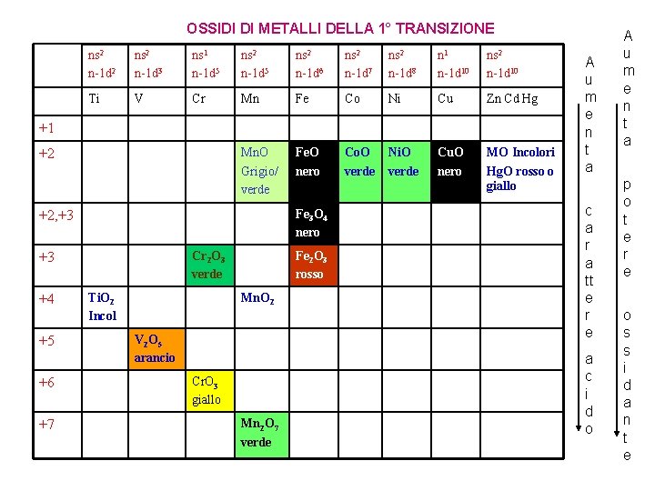 OSSIDI DI METALLI DELLA 1° TRANSIZIONE ns 2 n-1 d 2 ns 2 n-1 OSSIDI DI METALLI DELLA 1° TRANSIZIONE ns 2 n-1 d 2 ns 2 n-1
