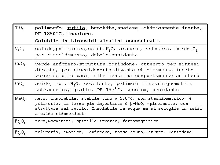 Ti. O 2 polimorfo: rutilo, brookite, anatase, chimicamente inerte, PF 1850°C, incolore. Solubile in Ti. O 2 polimorfo: rutilo, brookite, anatase, chimicamente inerte, PF 1850°C, incolore. Solubile in