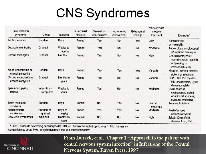 CNS Syndromes From Durack, et al, Chapter 1 “Approach to the patient with central