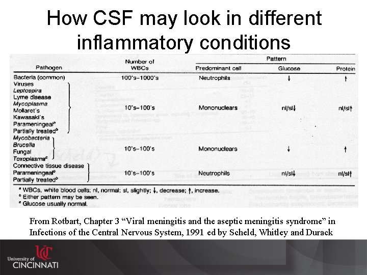 How CSF may look in different inflammatory conditions From Rotbart, Chapter 3 “Viral meningitis