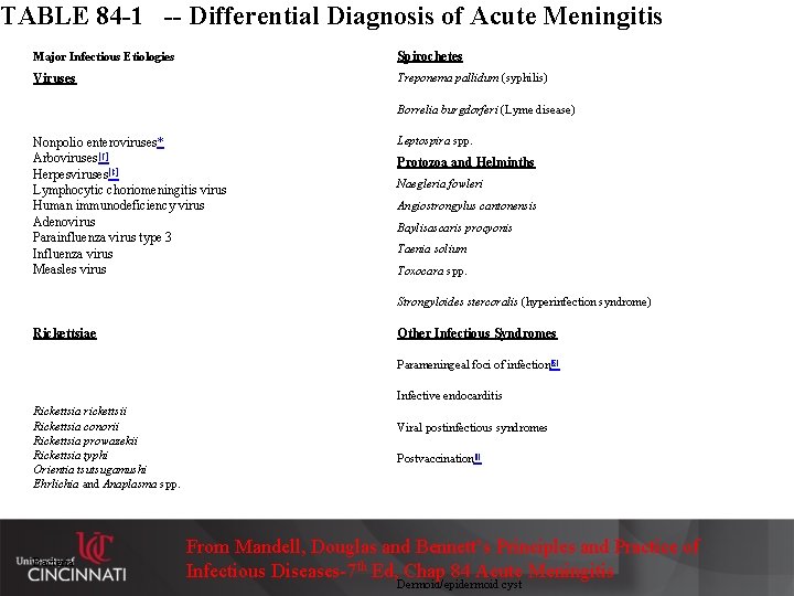 TABLE 84 -1 -- Differential Diagnosis of Acute Meningitis Major Infectious Etiologies Spirochetes Viruses