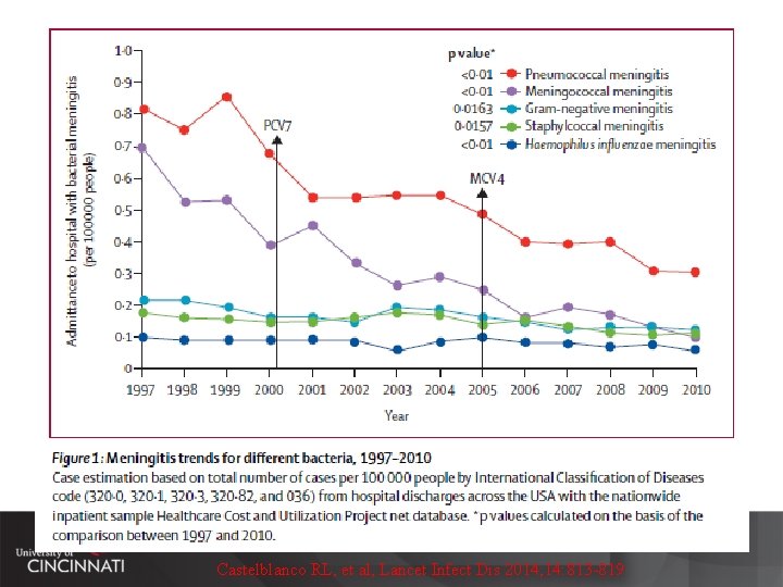 Castelblanco RL, et al, Lancet Infect Dis 2014; 14: 813 -819 