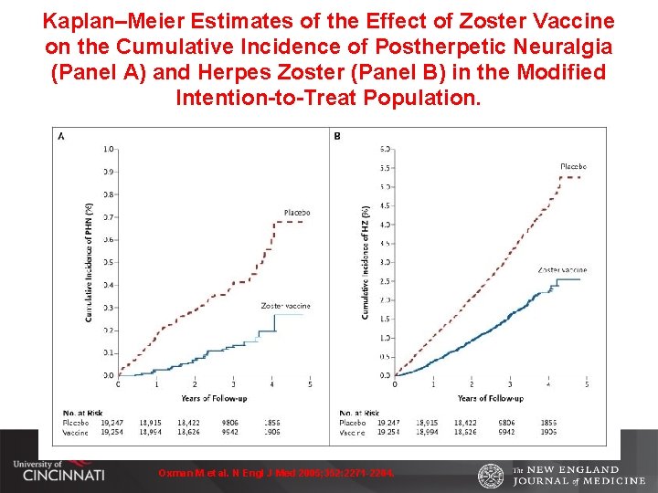 Kaplan–Meier Estimates of the Effect of Zoster Vaccine on the Cumulative Incidence of Postherpetic