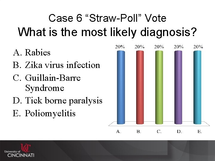 Case 6 “Straw-Poll” Vote What is the most likely diagnosis? A. Rabies B. Zika