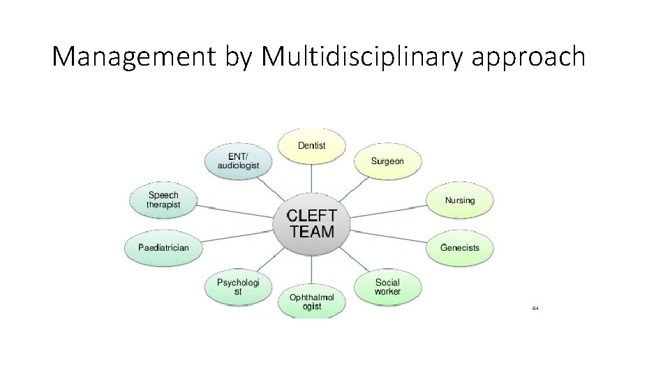 Management by Multidisciplinary approach 
