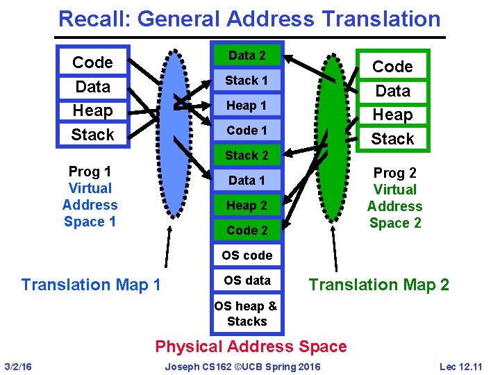 Recall: General Address Translation Data 2 Code Data Heap Stack 1 Heap 1 Code