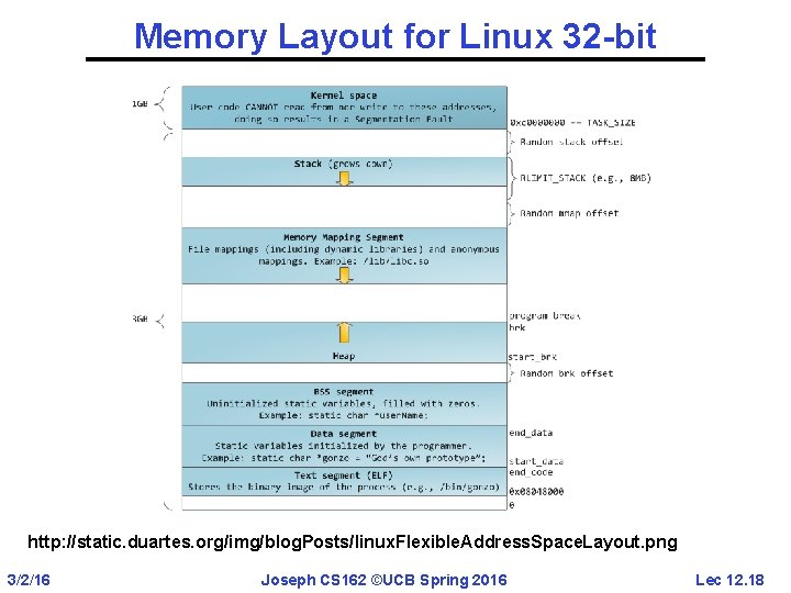 Memory Layout for Linux 32 -bit http: //static. duartes. org/img/blog. Posts/linux. Flexible. Address. Space.