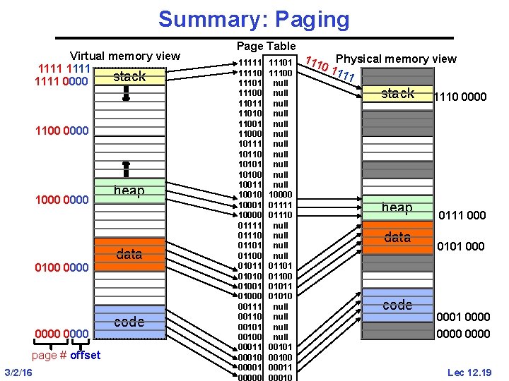 Summary: Paging Virtual memory view 1111 stack 1111 0000 1100 0000 1000 0100 0000