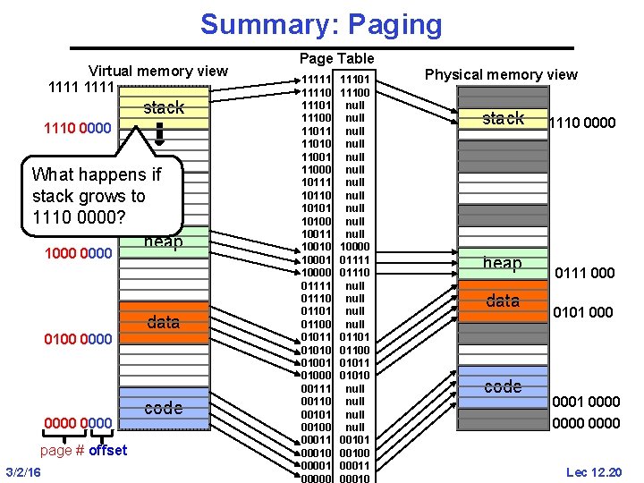 Summary: Paging Virtual memory view 1111 stack 1110 0000 1100 0000 What happens if