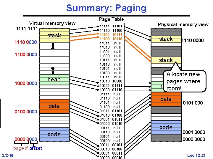 Summary: Paging Virtual memory view 1111 stack 1110 0000 1100 0000 1000 0100 0000