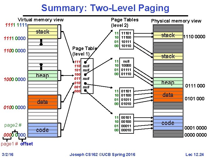 Summary: Two-Level Paging Page Tables (level 2) Virtual memory view 1111 stack 1111 0000