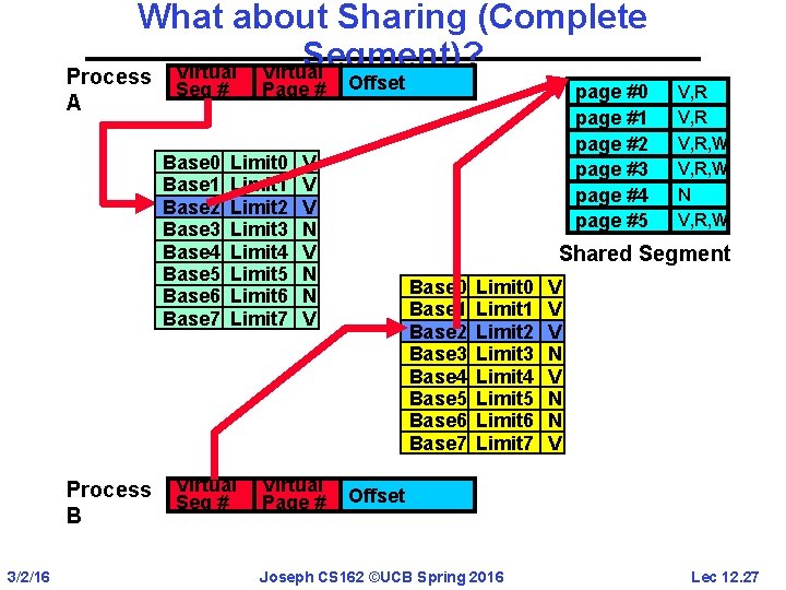 What about Sharing (Complete Segment)? Virtual Process A Seg # Base 0 Base 1