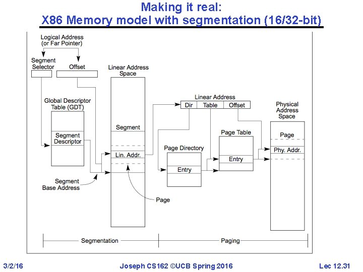 Making it real: X 86 Memory model with segmentation (16/32 -bit) 3/2/16 Joseph CS