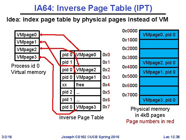 IA 64: Inverse Page Table (IPT) Idea: index page table by physical pages instead