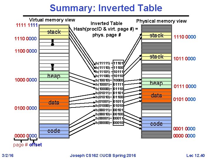 Summary: Inverted Table Virtual memory view Physical memory view Inverted Table 1111 Hash(proc. ID