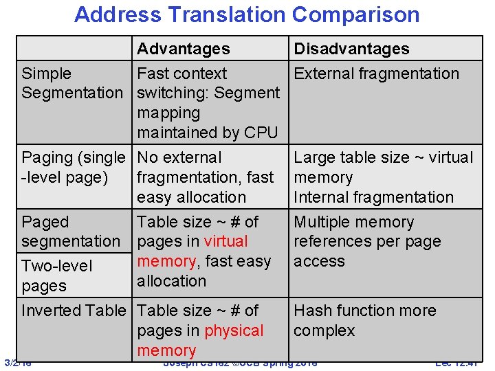 Address Translation Comparison Advantages Disadvantages Simple Fast context External fragmentation Segmentation switching: Segment mapping