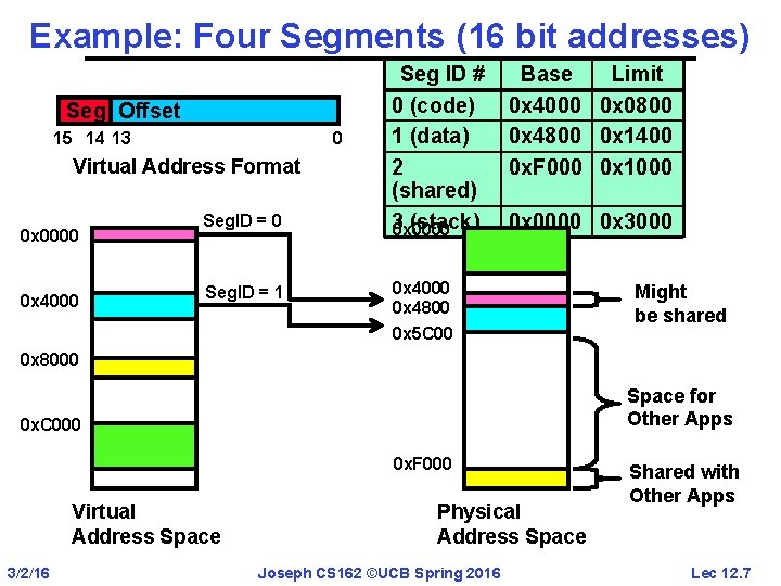 Example: Four Segments (16 bit addresses) Seg Offset 15 14 13 0 Virtual Address