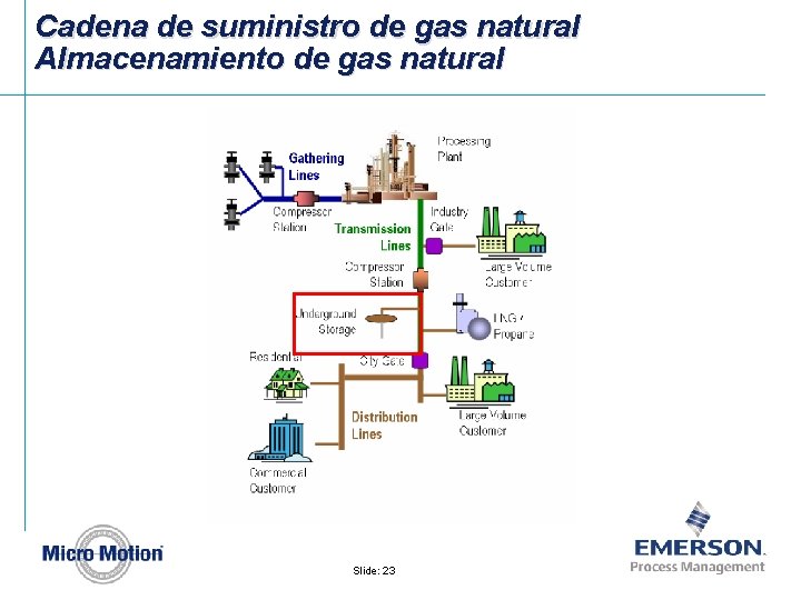 Cadena de suministro de gas natural Almacenamiento de gas natural Slide: 23 