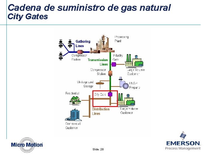 Cadena de suministro de gas natural City Gates Slide: 28 