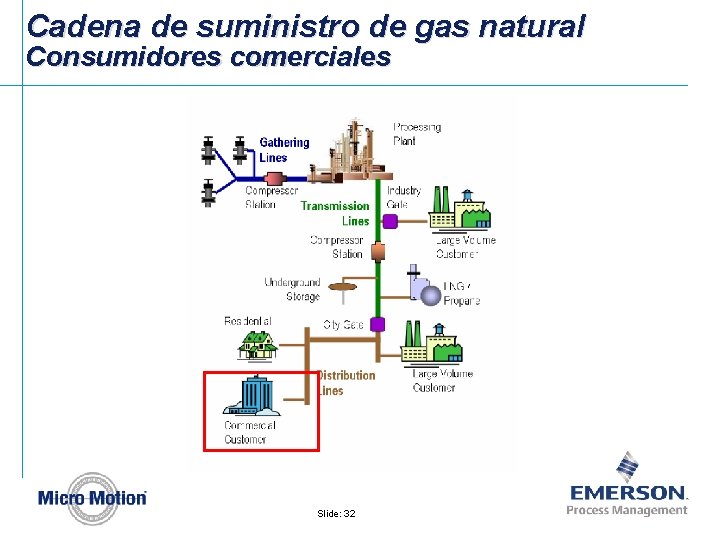 Cadena de suministro de gas natural Consumidores comerciales Slide: 32 