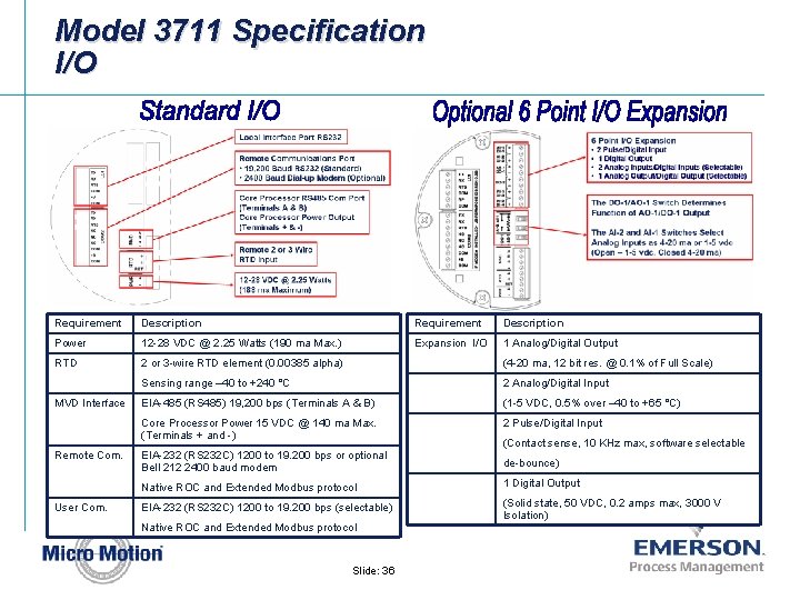 Model 3711 Specification I/O Requirement Description Power 12 -28 VDC @ 2. 25 Watts