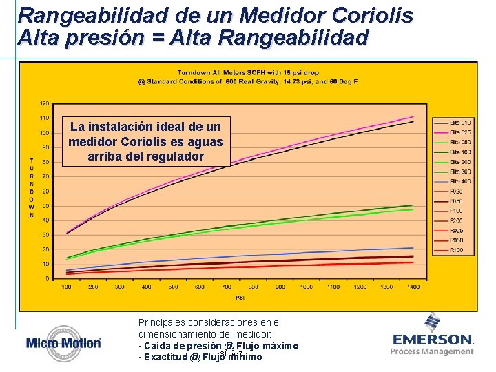 Rangeabilidad de un Medidor Coriolis Alta presión = Alta Rangeabilidad La instalación ideal de