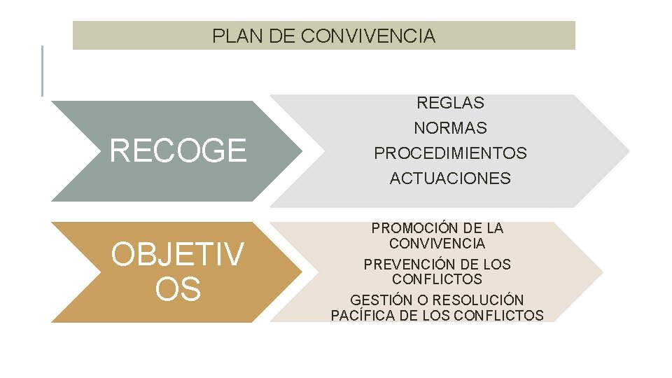 PLAN DE CONVIVENCIA REGLAS RECOGE OBJETIV OS NORMAS PROCEDIMIENTOS ACTUACIONES PROMOCIÓN DE LA CONVIVENCIA