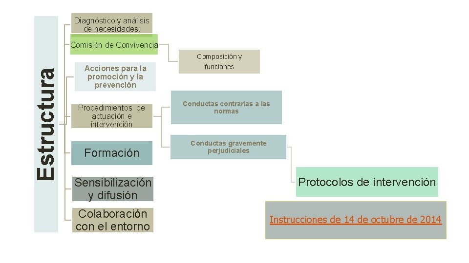 Diagnóstico y análisis de necesidades. Comisión de Convivencia Estructura Composición y Acciones para la