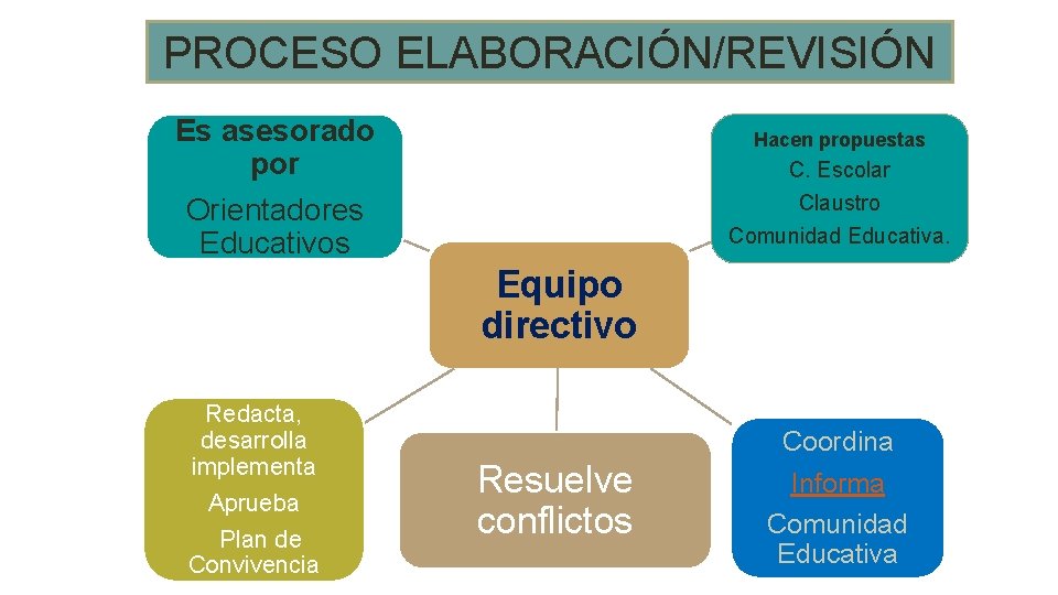 PROCESO ELABORACIÓN/REVISIÓN Es asesorado por Orientadores Educativos Hacen propuestas C. Escolar Claustro Comunidad Educativa.