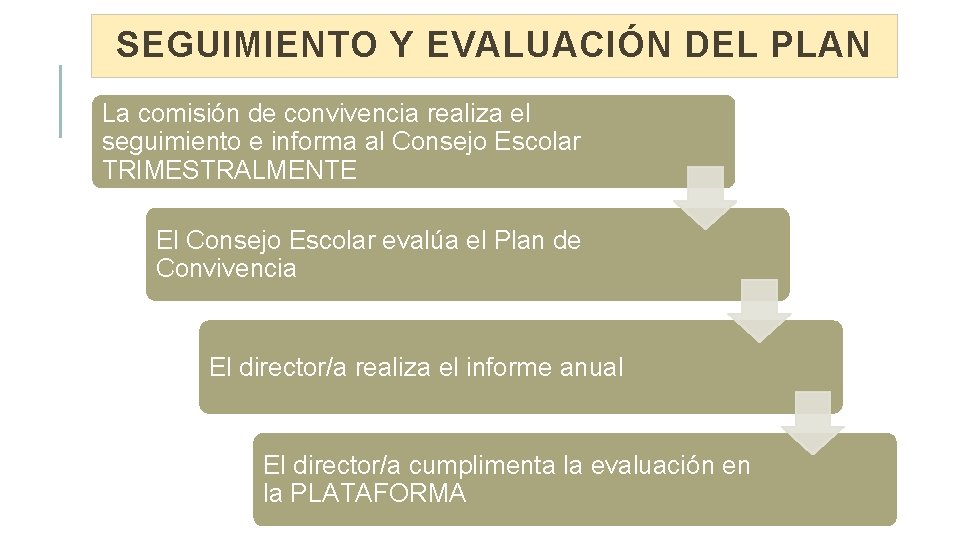 SEGUIMIENTO Y EVALUACIÓN DEL PLAN La comisión de convivencia realiza el seguimiento e informa