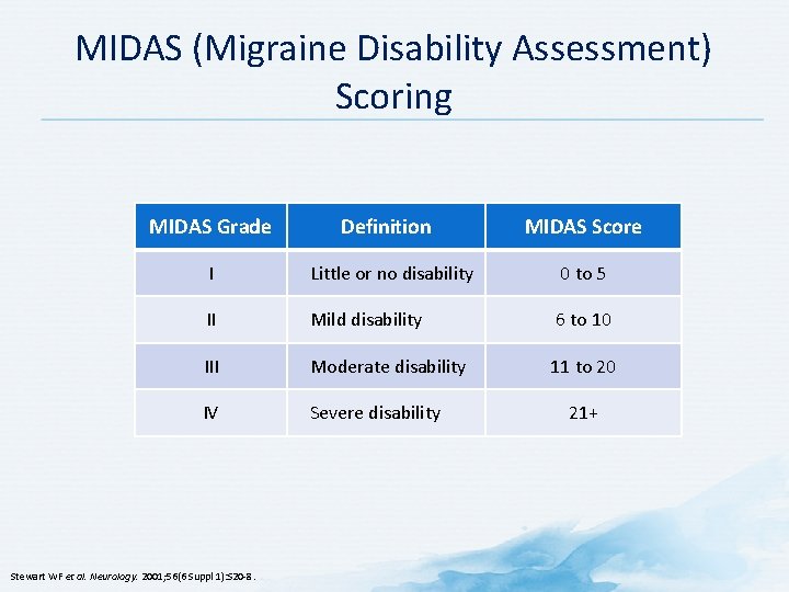 MIDAS (Migraine Disability Assessment) Scoring MIDAS Grade Definition MIDAS Score I Little or no
