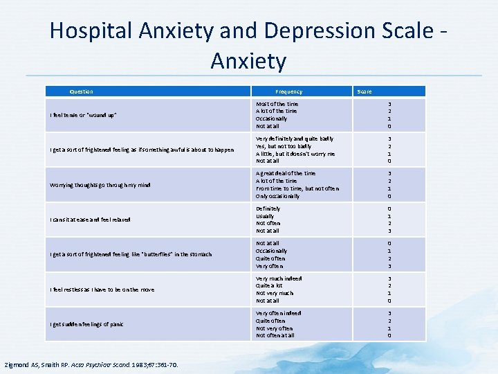 Hospital Anxiety and Depression Scale - Anxiety Question Frequency Score I feel tense or